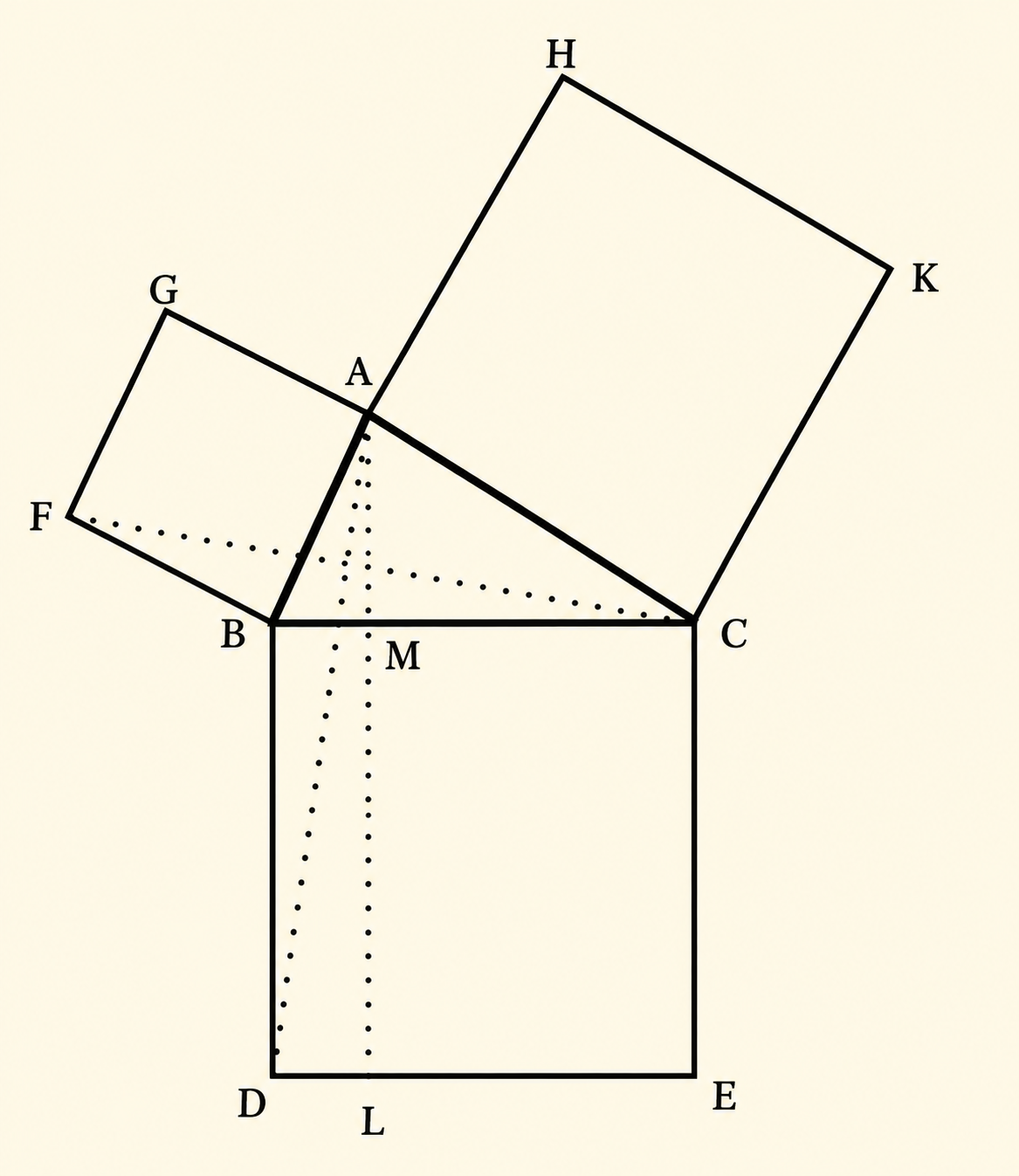 Geometric Demonstration of the Pythagorean theorem